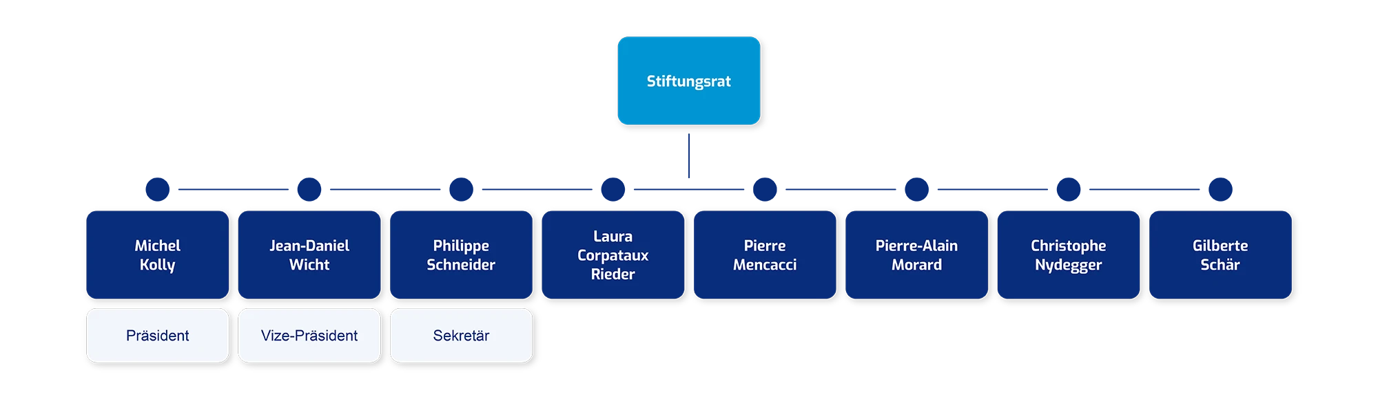 Organigramme du Conseil de Fondation de la fondation PROF-in.
