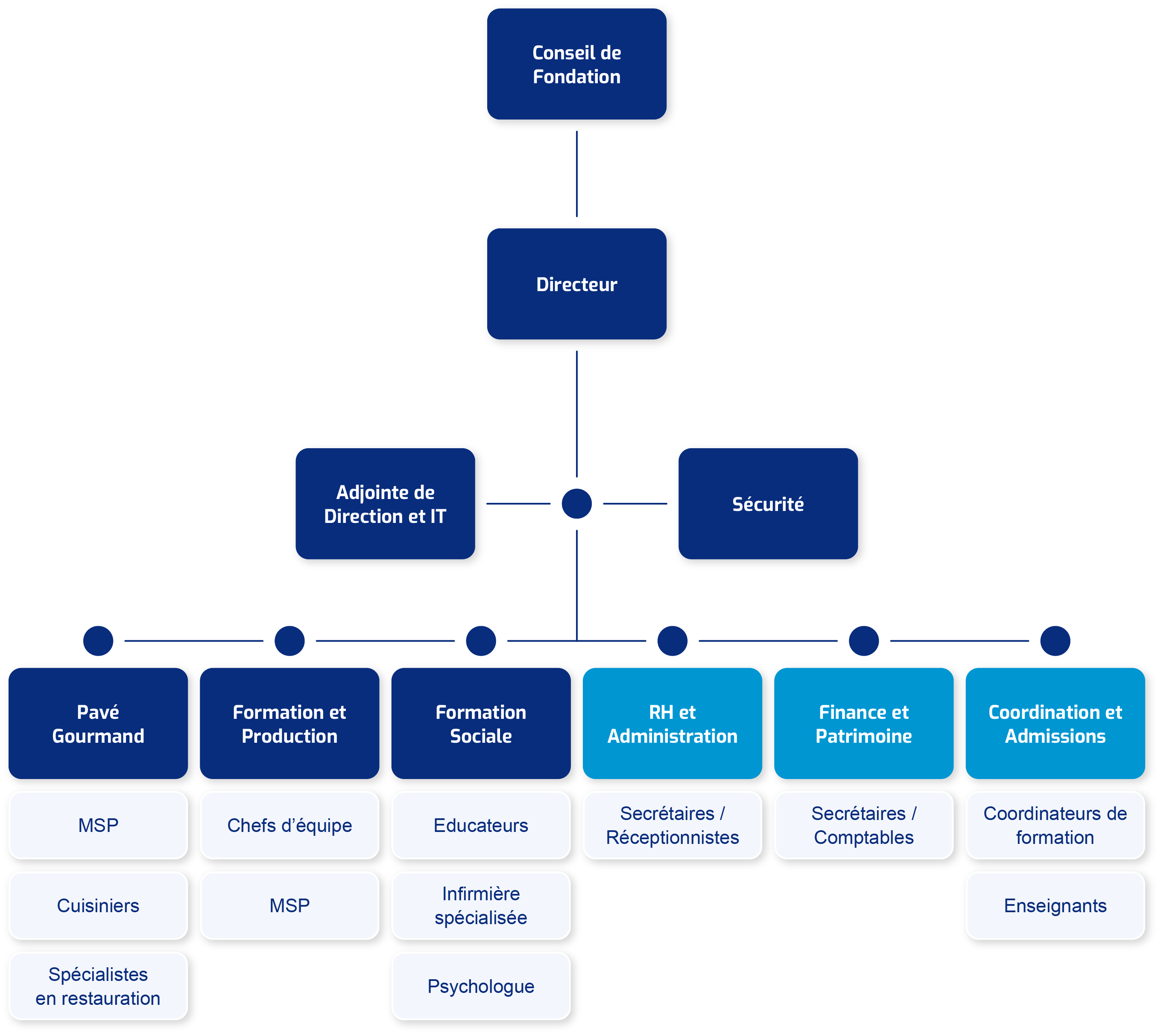 Organigramme global de la fondation PROF-in.